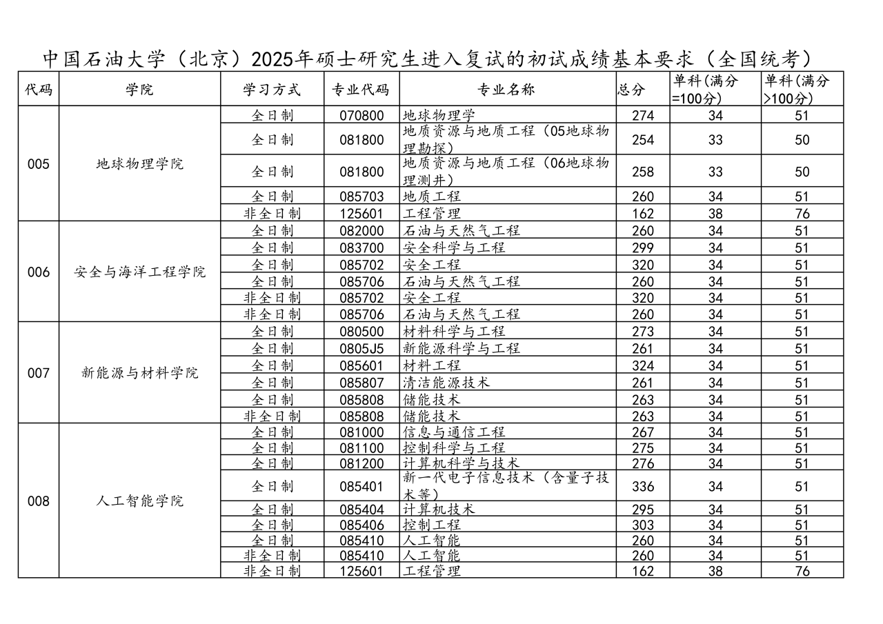 中国石油大学(北京)2026考研分数线一览表(含2025年复试线)