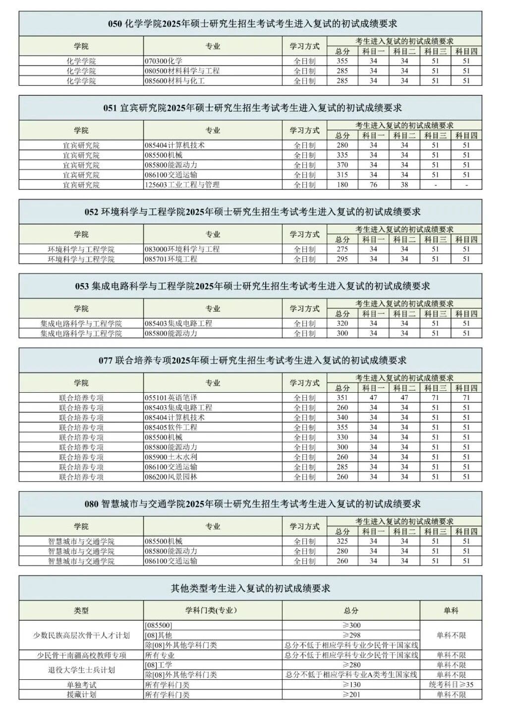 西南交通大学2026考研分数线一览表(含2025年复试线)