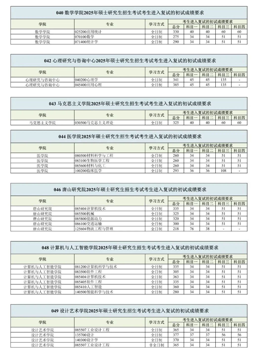 西南交通大学2026考研分数线一览表(含2025年复试线)