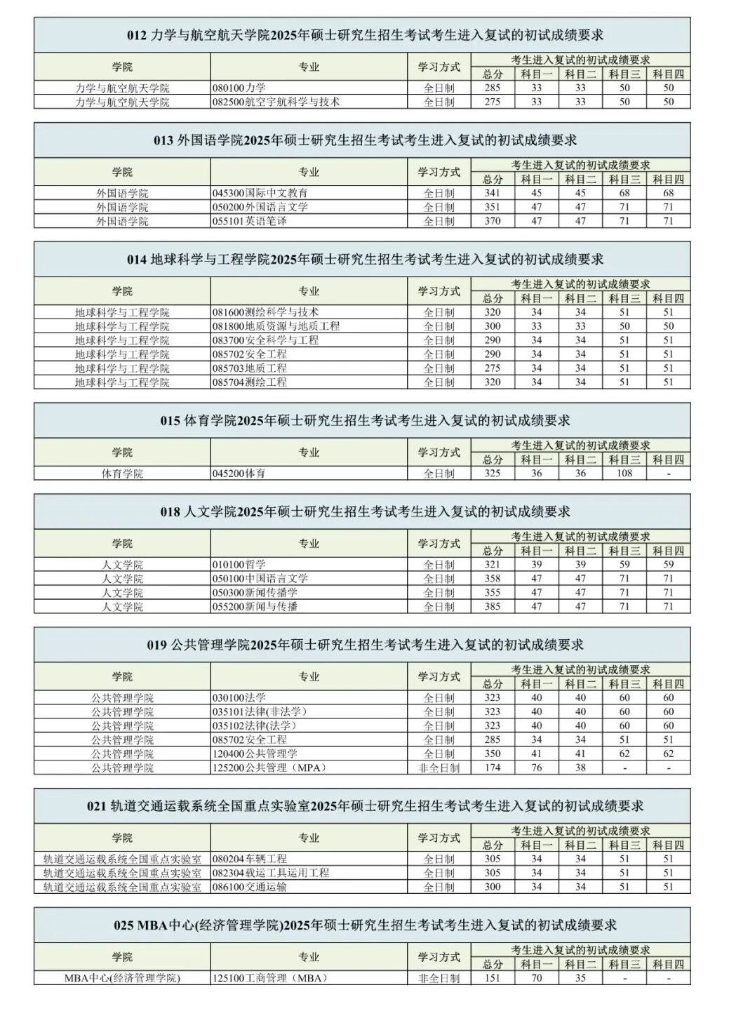 西南交通大学2026考研分数线一览表(含2025年复试线)