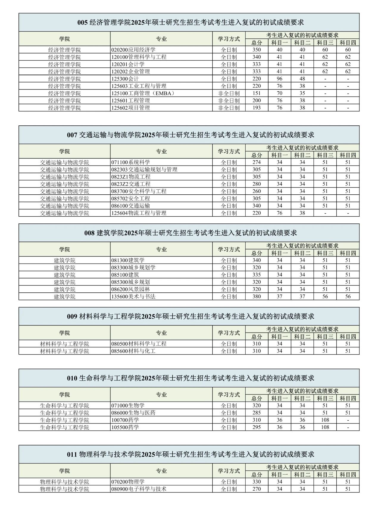 西南交通大学2026考研分数线一览表(含2025年复试线)