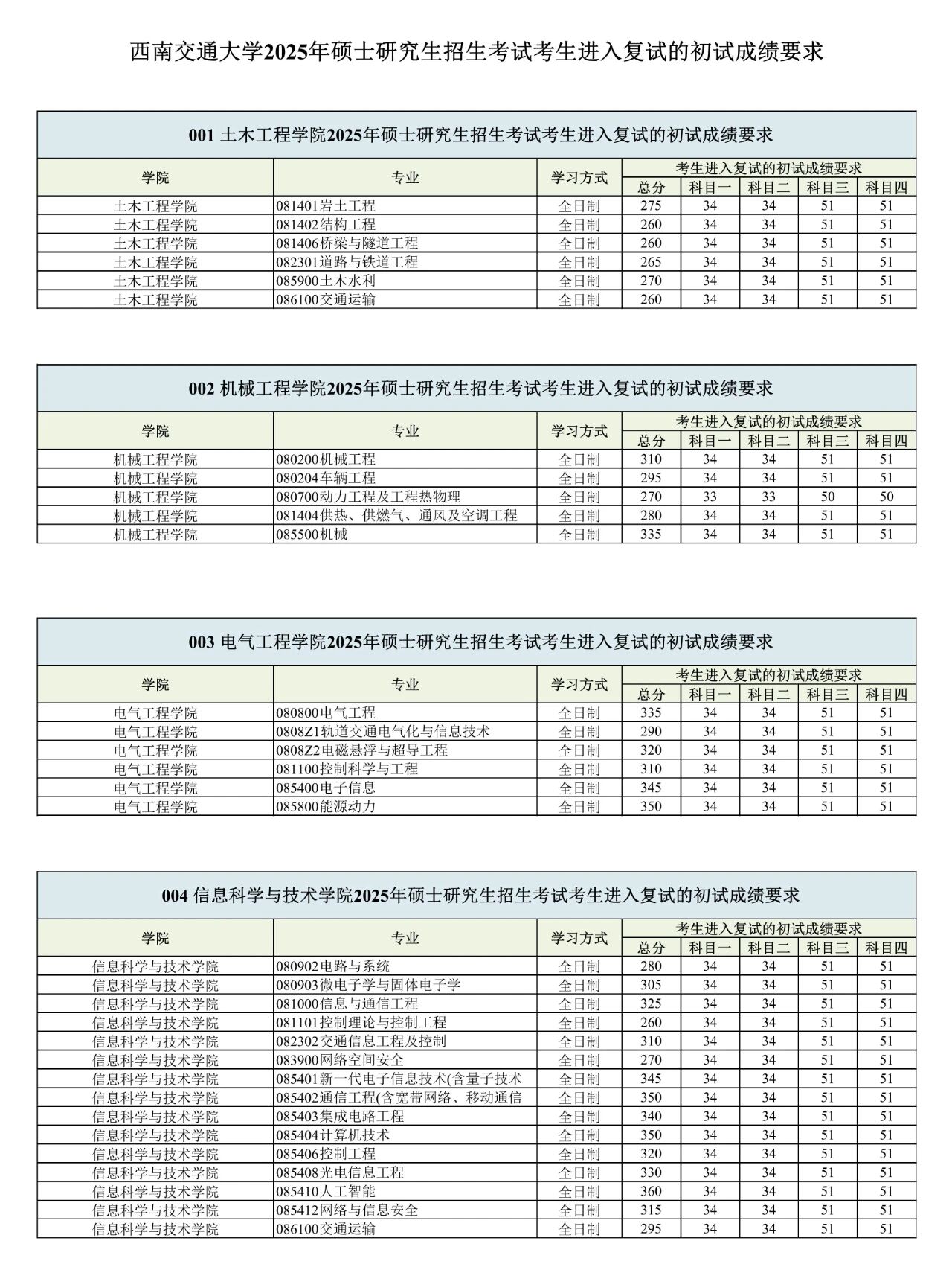 西南交通大学2026考研分数线一览表(含2025年复试线)