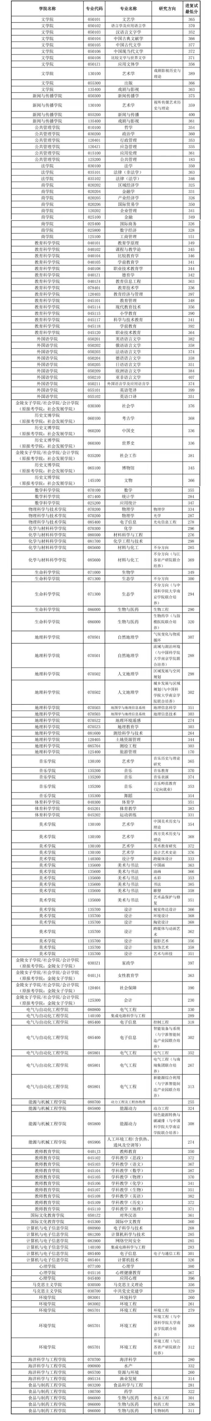 南京师范大学2026考研分数线一览表(含2025年复试线)