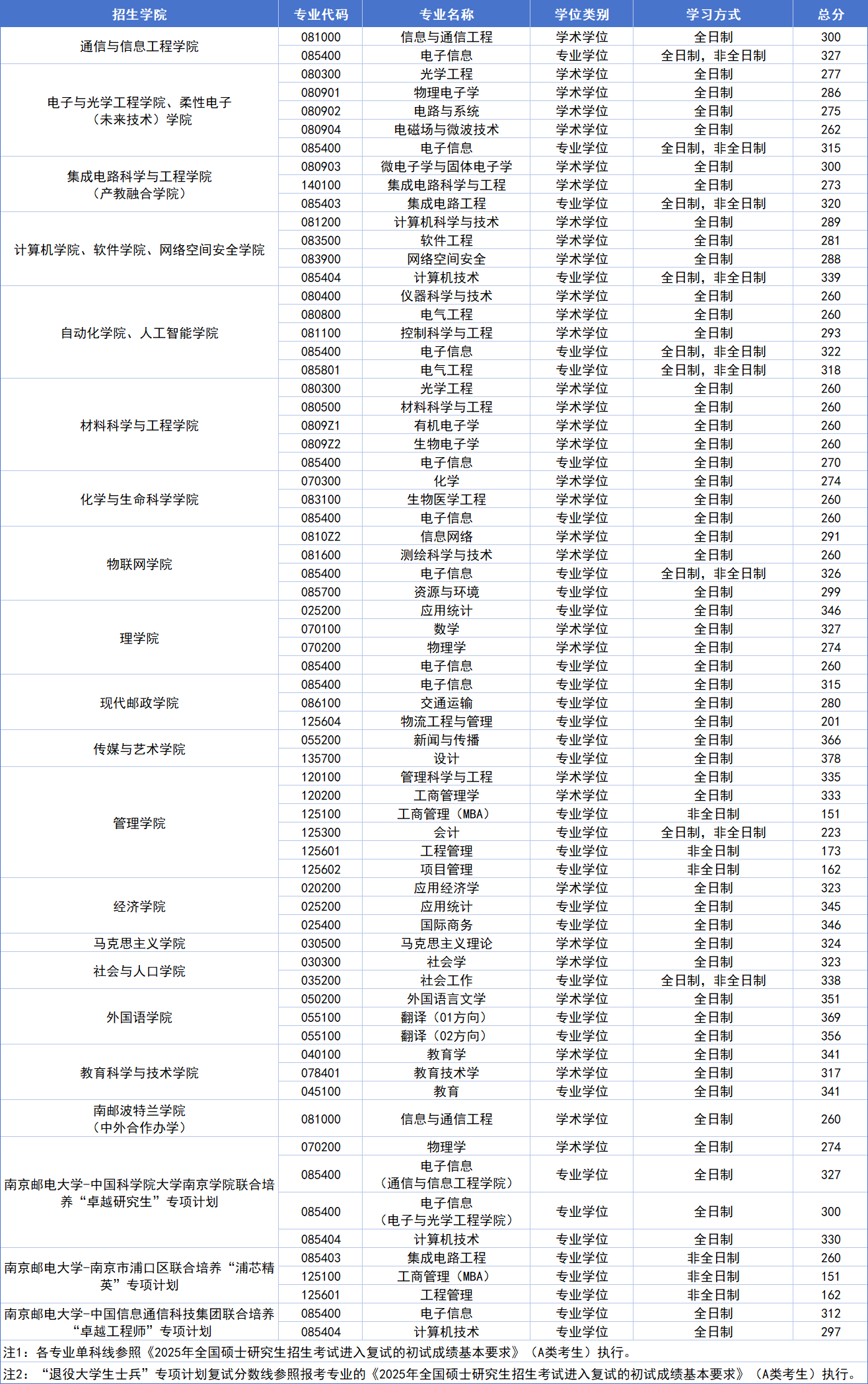 南京邮电大学2026考研分数线一览表(含2025年复试线)