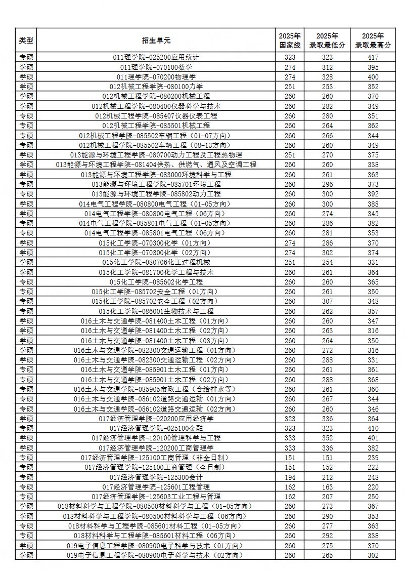 河北工业大学2026考研分数线一览表(含2025年复试线)