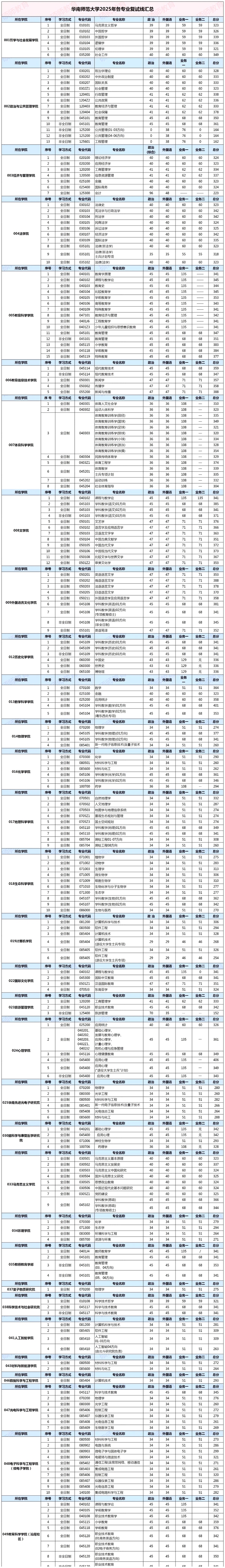华南师范大学2026考研分数线一览表（含2025年复试线）