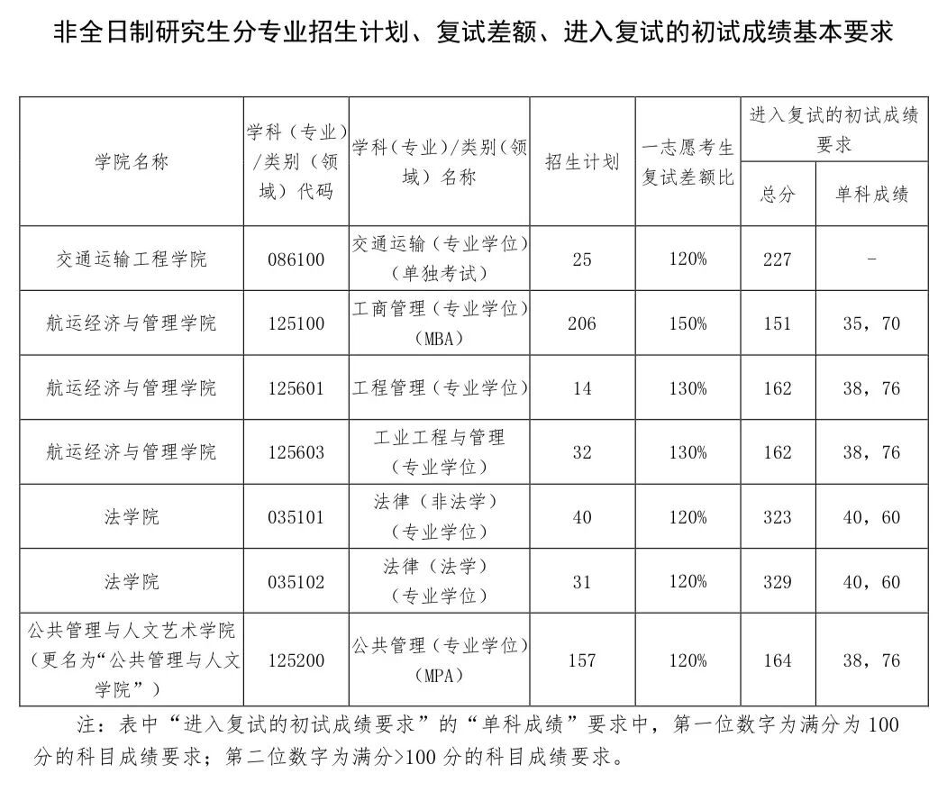 大连海事大学2026考研分数线一览表（含2025年复试线）