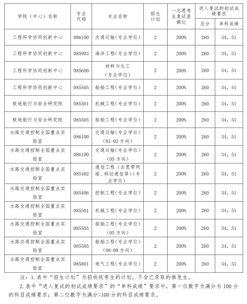 大连海事大学2026考研分数线一览表（含2025年复试线）