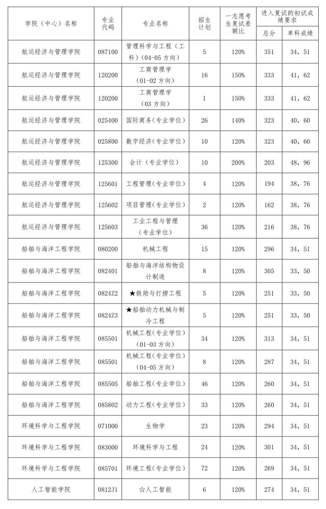 大连海事大学2026考研分数线一览表（含2025年复试线）