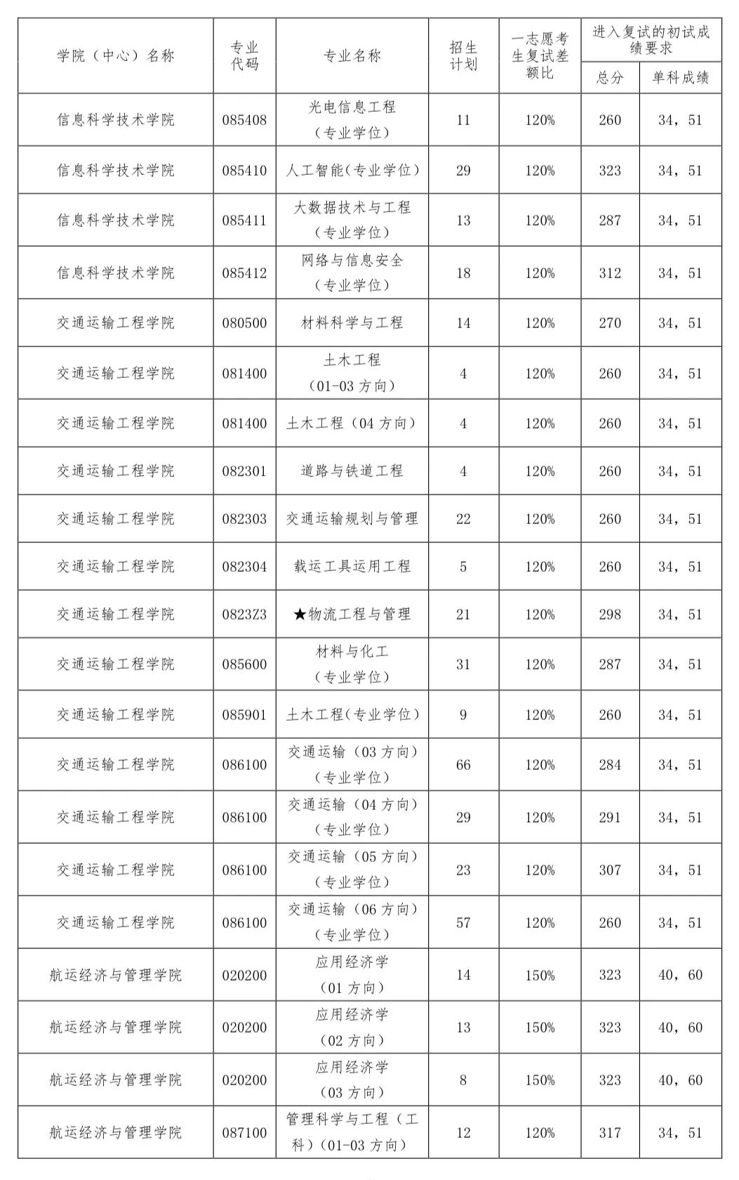 大连海事大学2026考研分数线一览表（含2025年复试线）