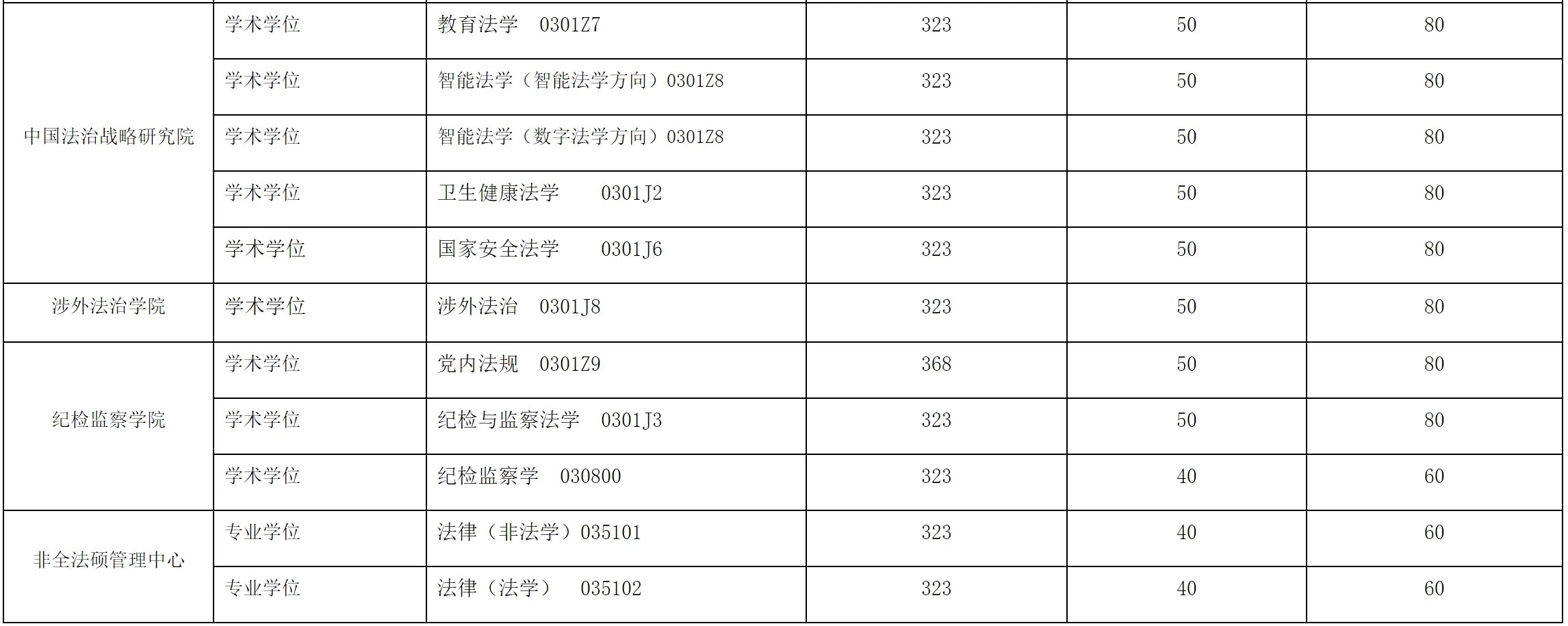 华东政法大学2026考研分数线一览表（含2025年复试线）