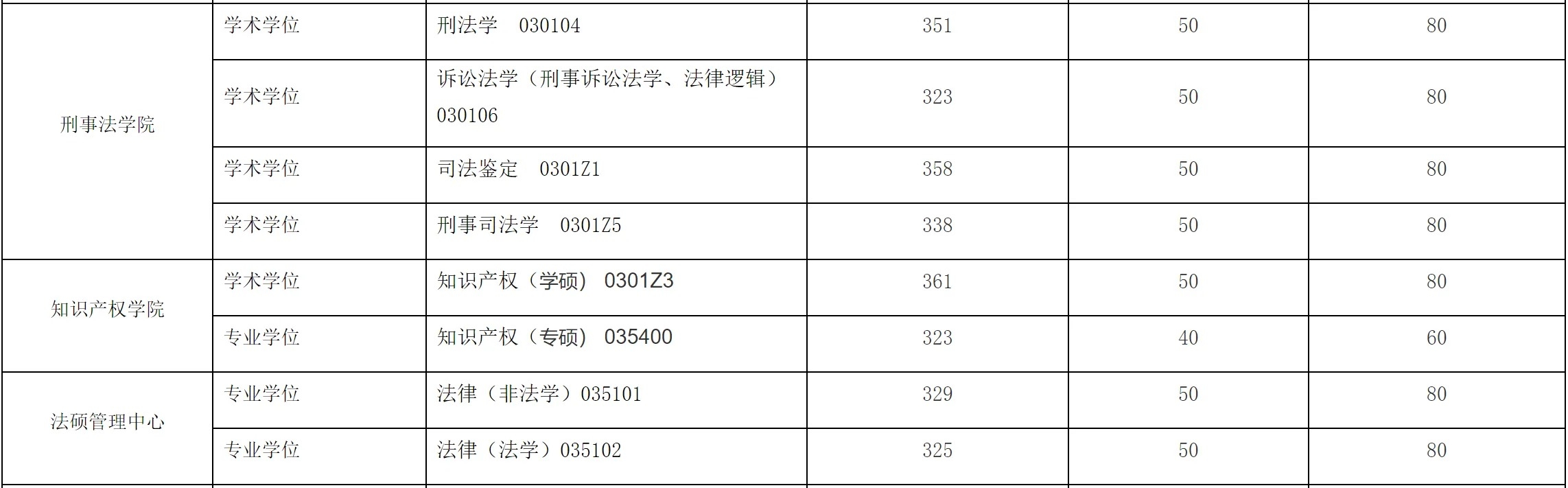 华东政法大学2026考研分数线一览表（含2025年复试线）