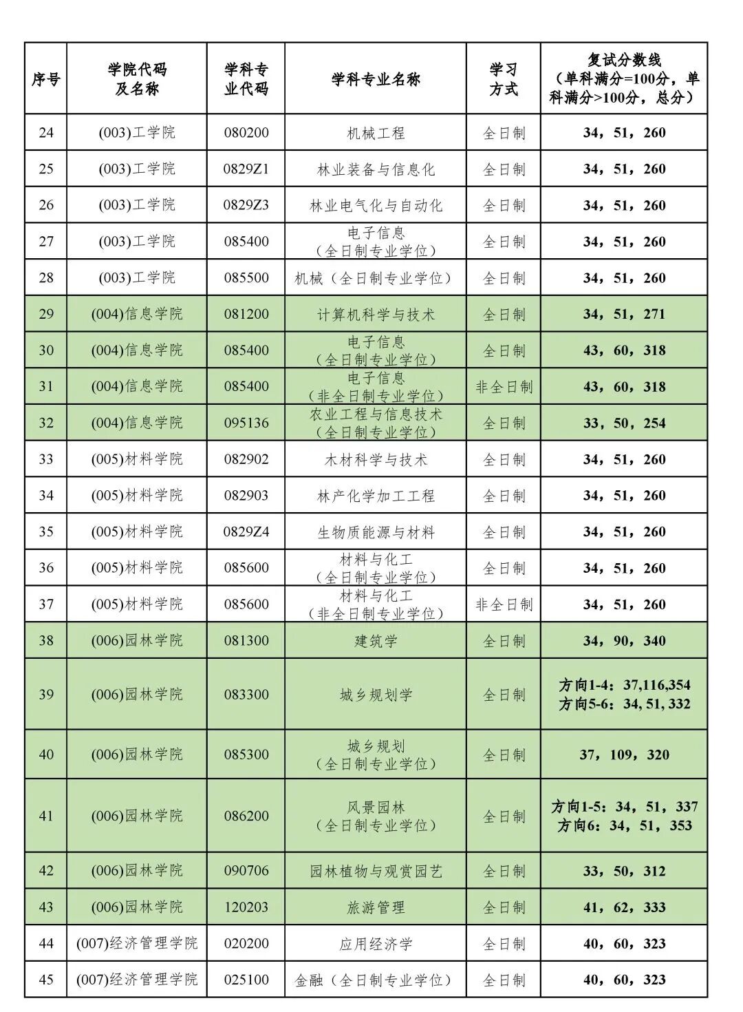 北京林业大学2026考研分数线一览表（含2025年复试线）
