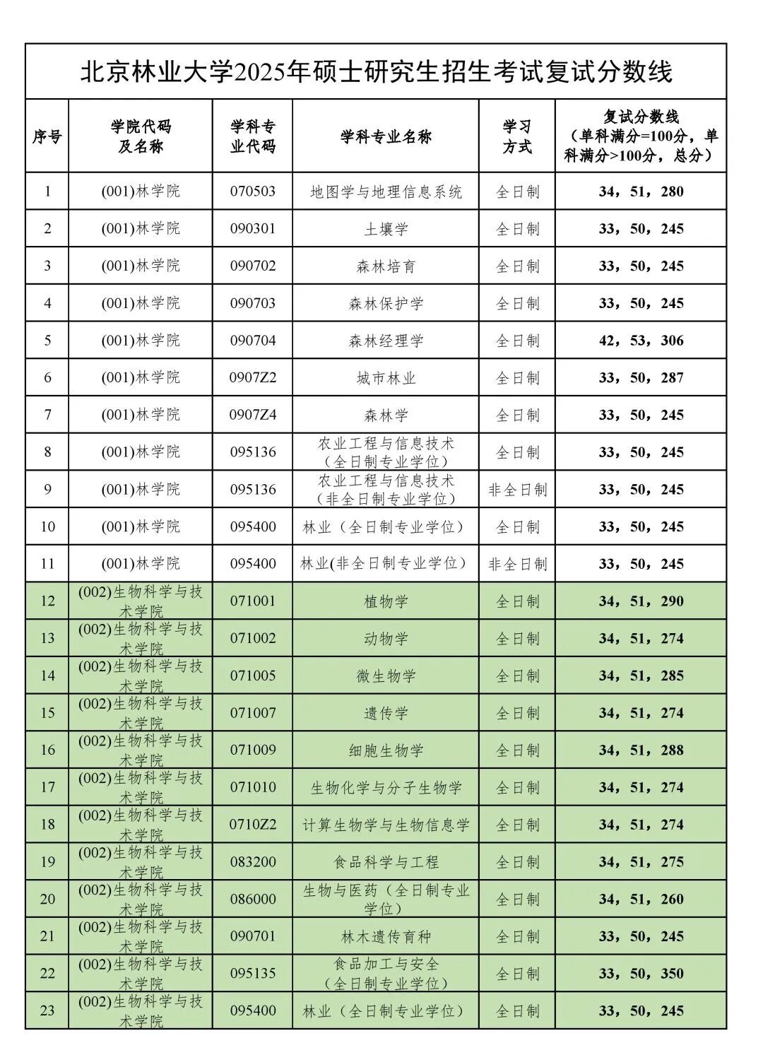 北京林业大学2026考研分数线一览表（含2025年复试线）