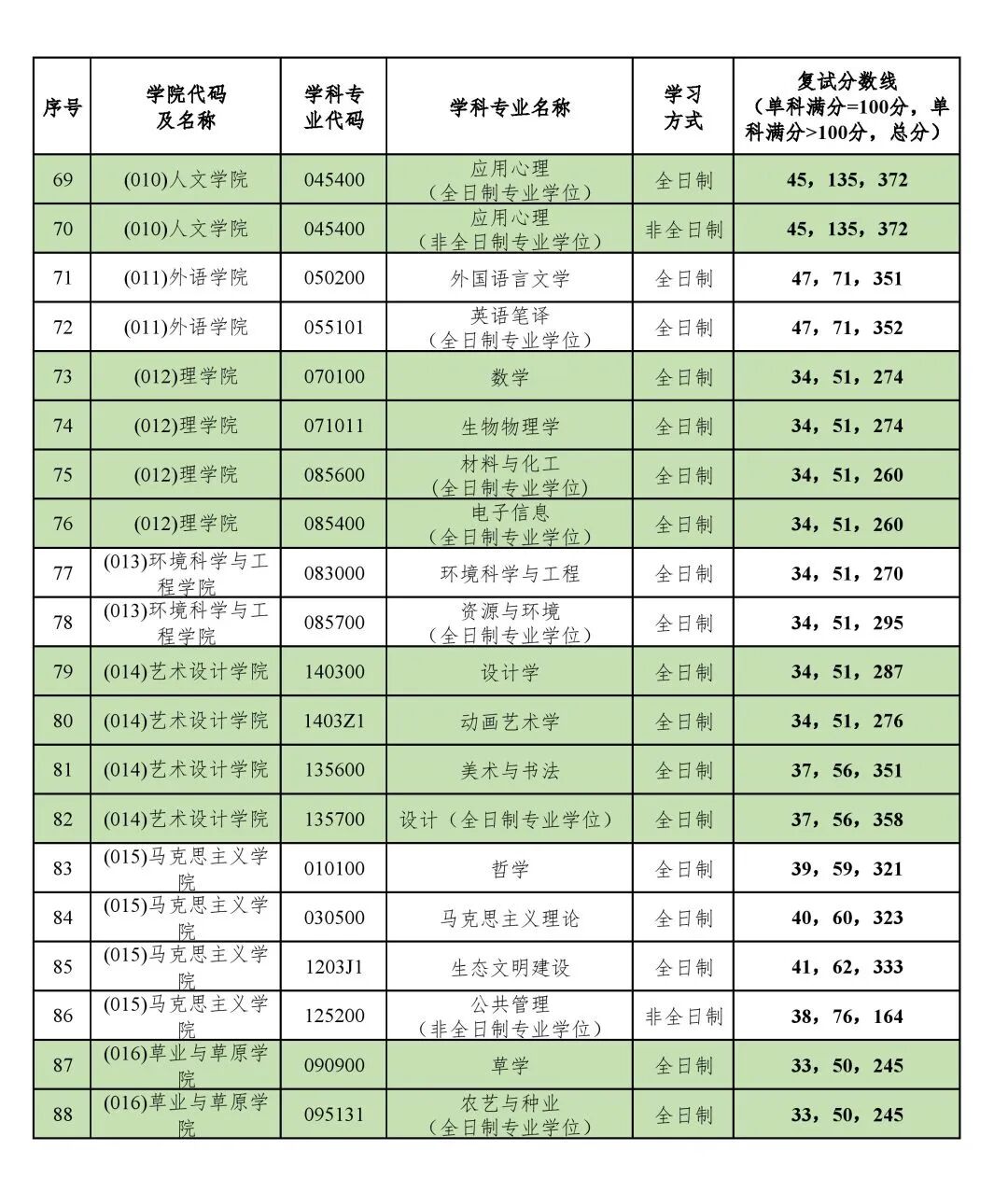 北京林业大学2026考研分数线一览表（含2025年复试线）