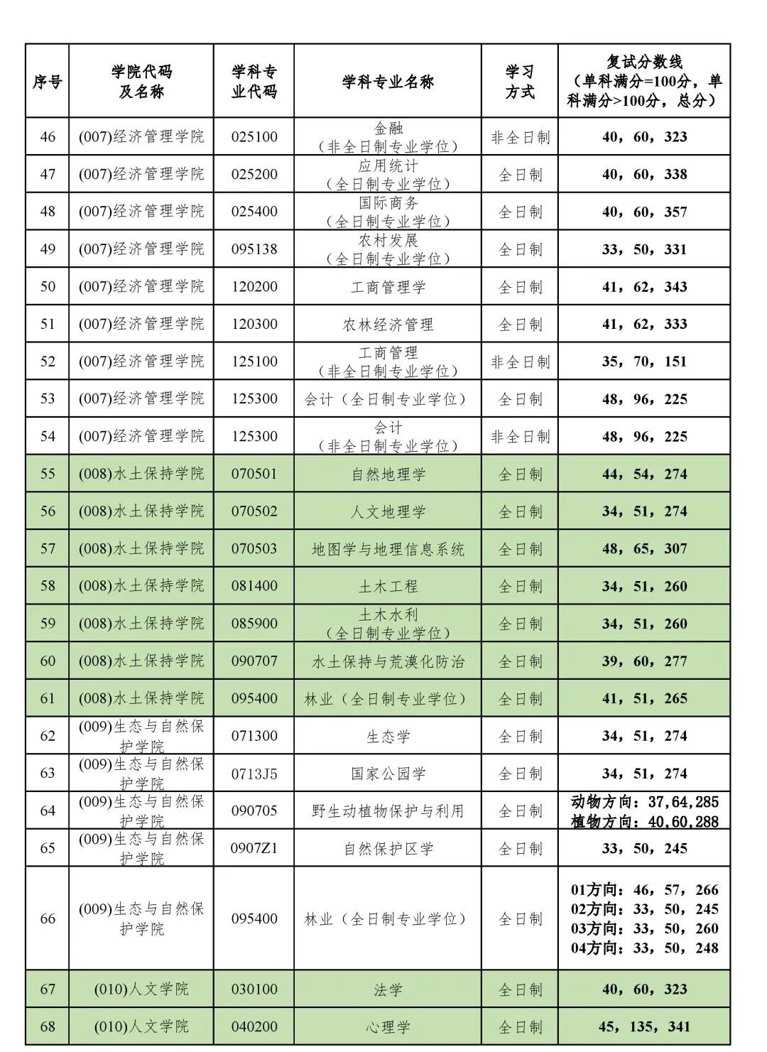 北京林业大学2026考研分数线一览表（含2025年复试线）