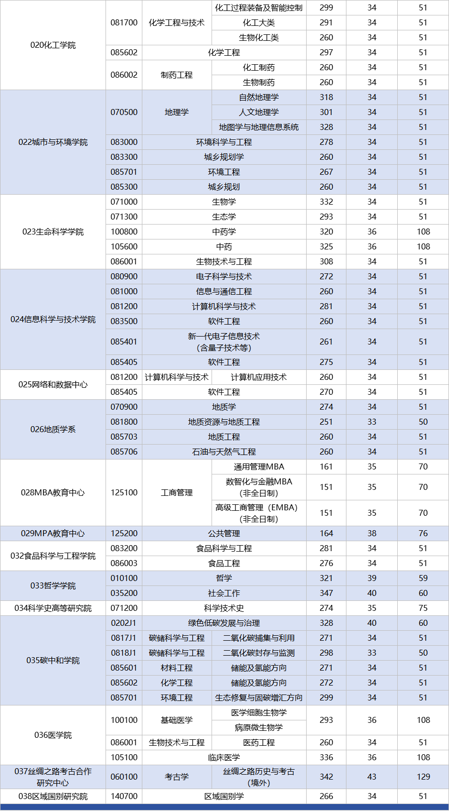 西北大学2026考研分数线一览表（含2025年复试线）