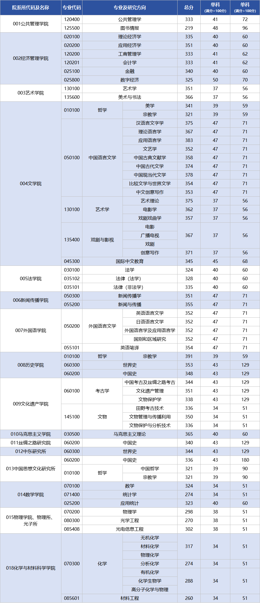 西北大学2026考研分数线一览表（含2025年复试线）