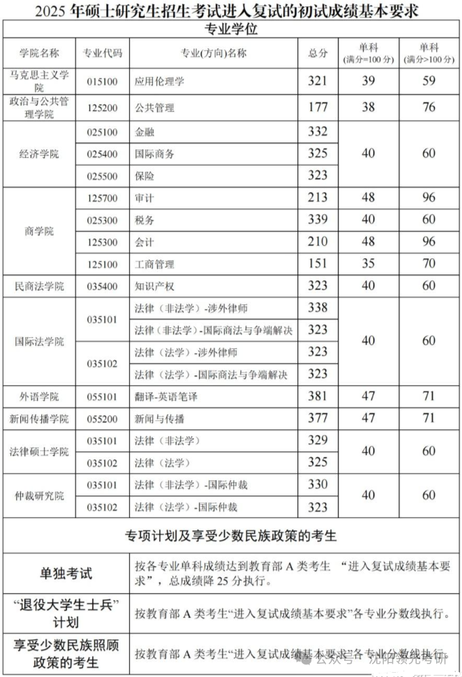 西南政法大学2026考研分数线一览表（含2025年复试线）