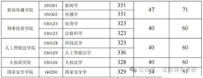 西南政法大学2026考研分数线一览表（含2025年复试线）