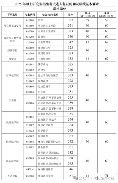 西南政法大学2026考研分数线一览表（含2025年复试线）