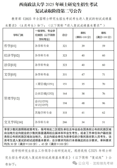 西南政法大学2026考研分数线一览表（含2025年复试线）