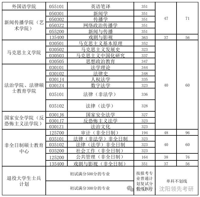 西北政法大学2026考研分数线一览表（含2025年复试线）