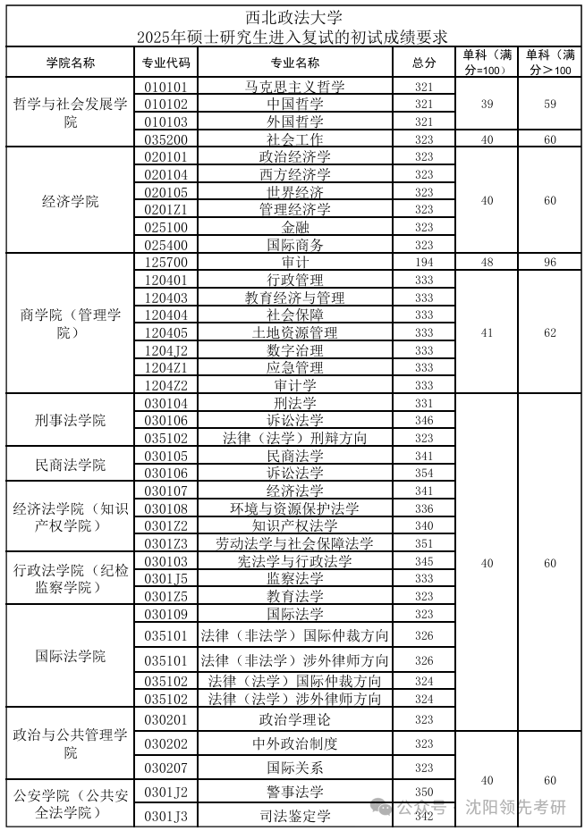 西北政法大学2026考研分数线一览表（含2025年复试线）