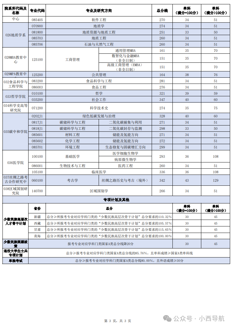西南大学2026考研分数线一览表（含2025年复试线）