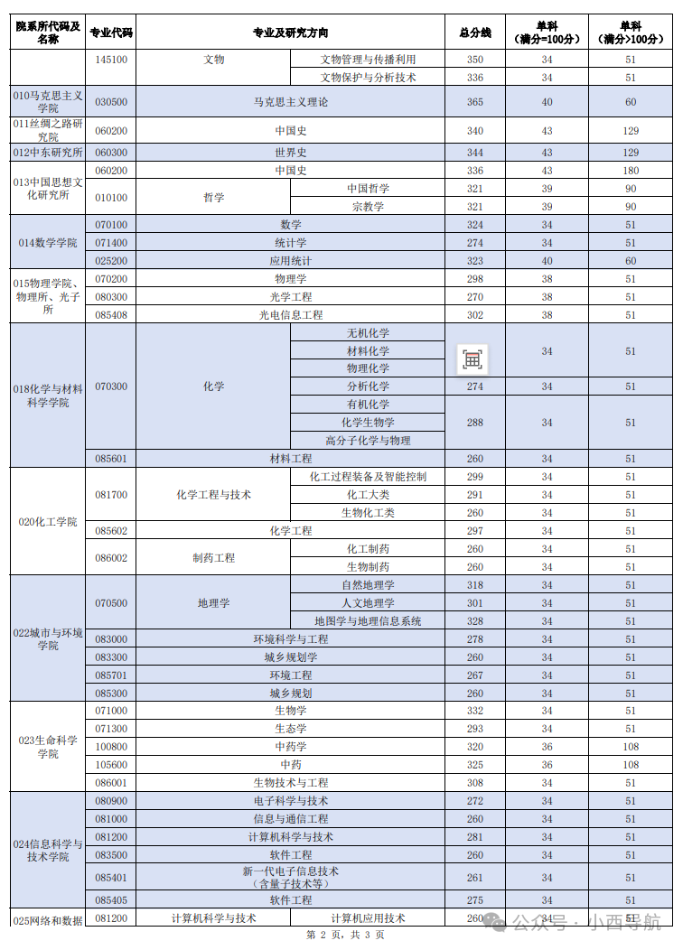 西南大学2026考研分数线一览表（含2025年复试线）
