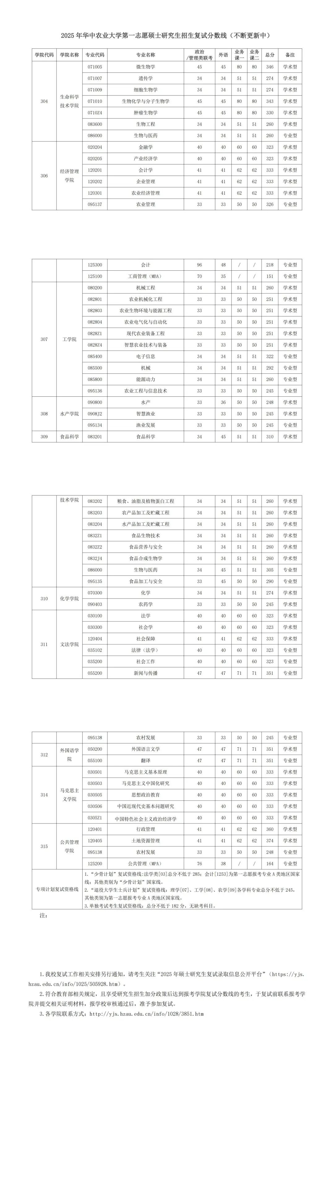 华中农业大学2026考研分数线一览表（含2025年复试线）