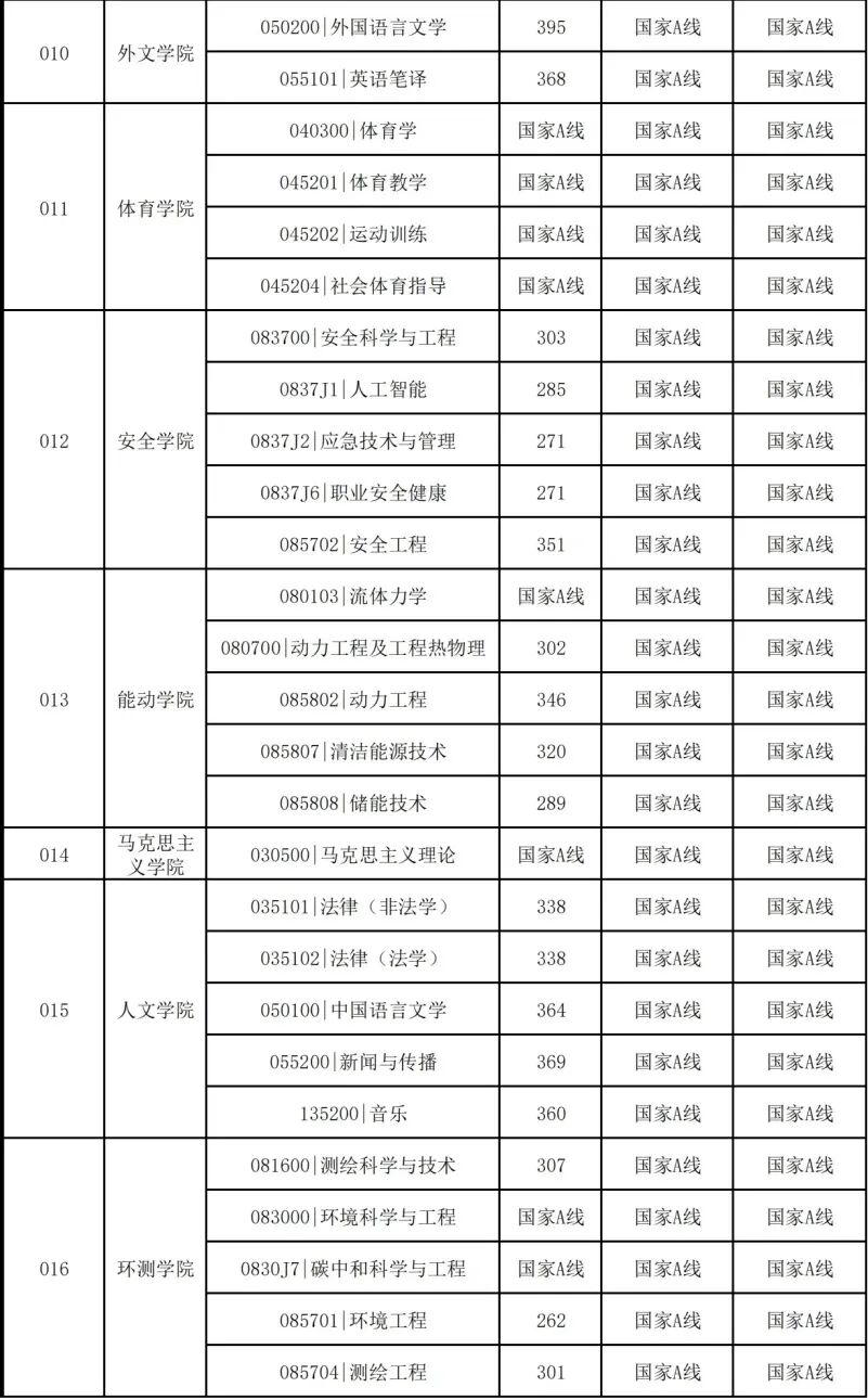 中国矿业大学2026考研分数线一览表（含2025年复试线）