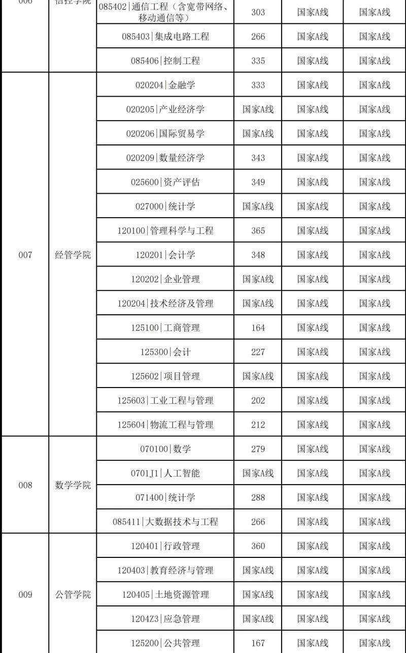中国矿业大学2026考研分数线一览表（含2025年复试线）