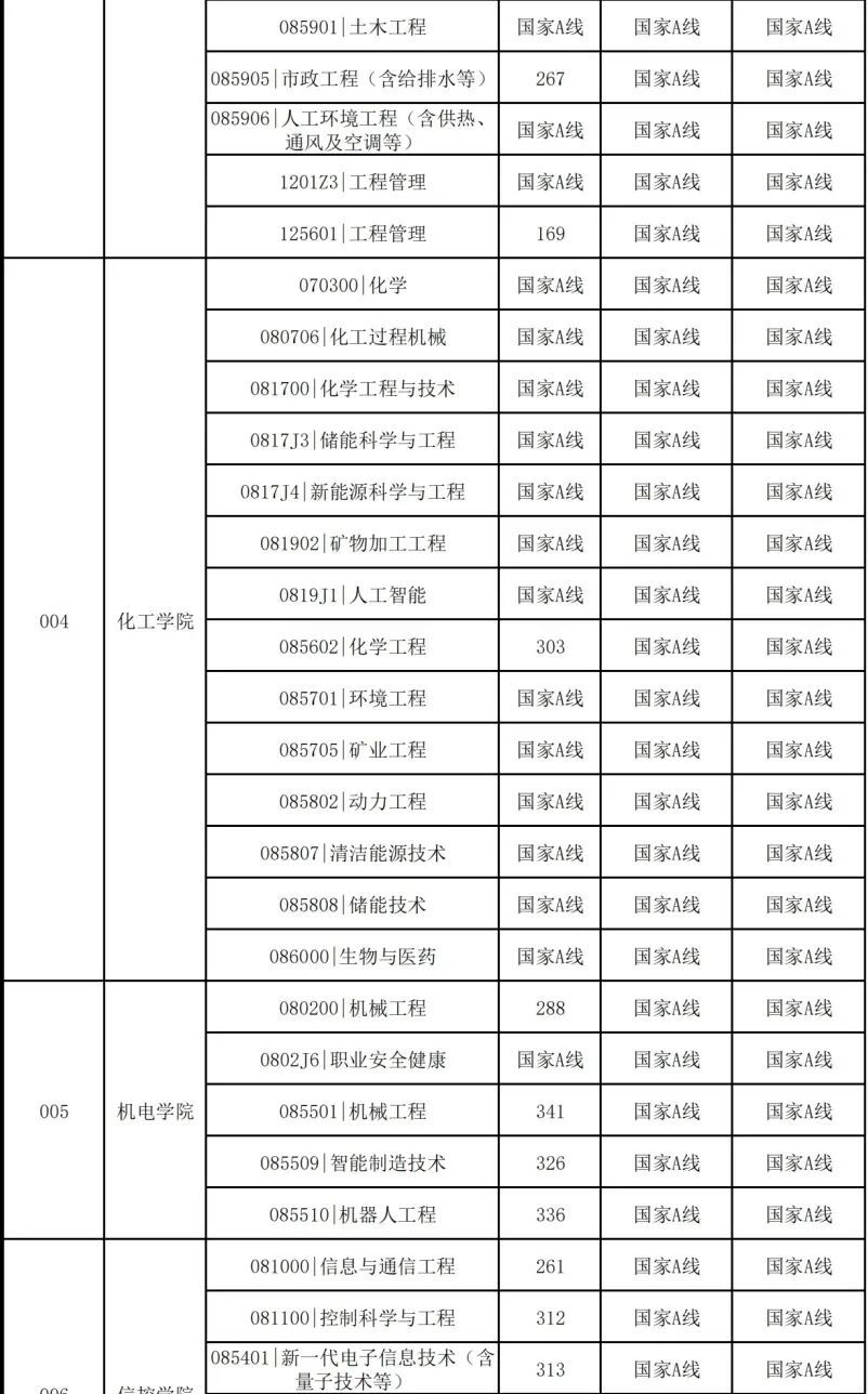 中国矿业大学2026考研分数线一览表（含2025年复试线）