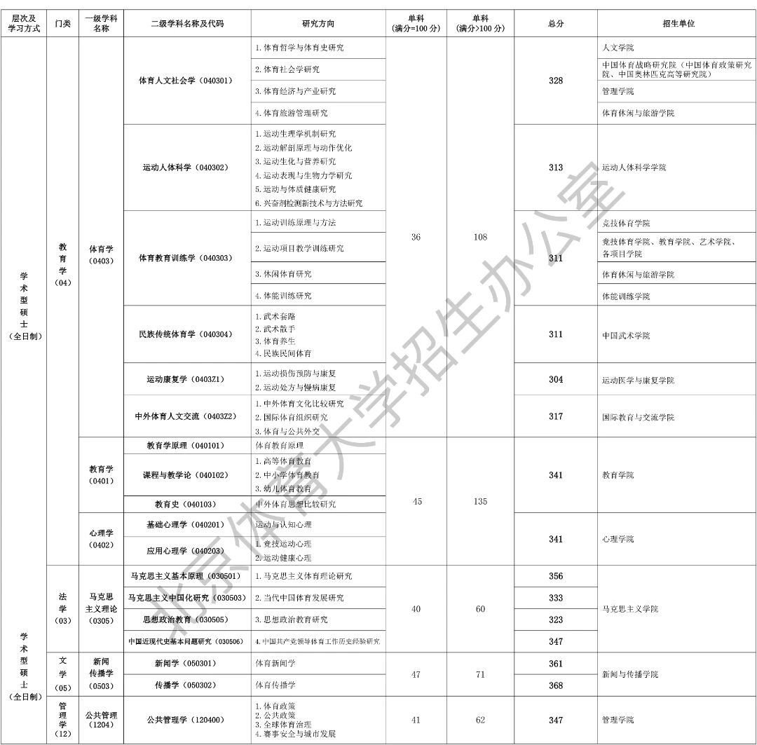 北京体育大学2026考研分数线一览表（含2025年复试线）
