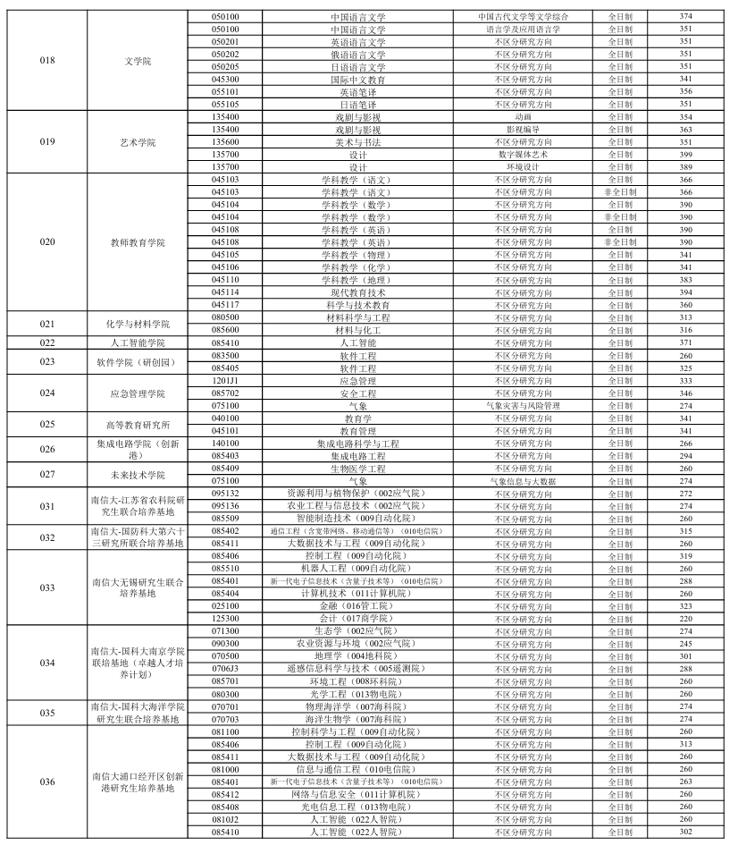 南京信息工程大学2026考研分数线一览表（含2025年复试线）