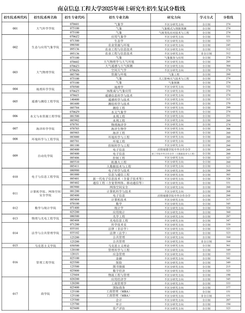 南京信息工程大学2026考研分数线一览表（含2025年复试线）