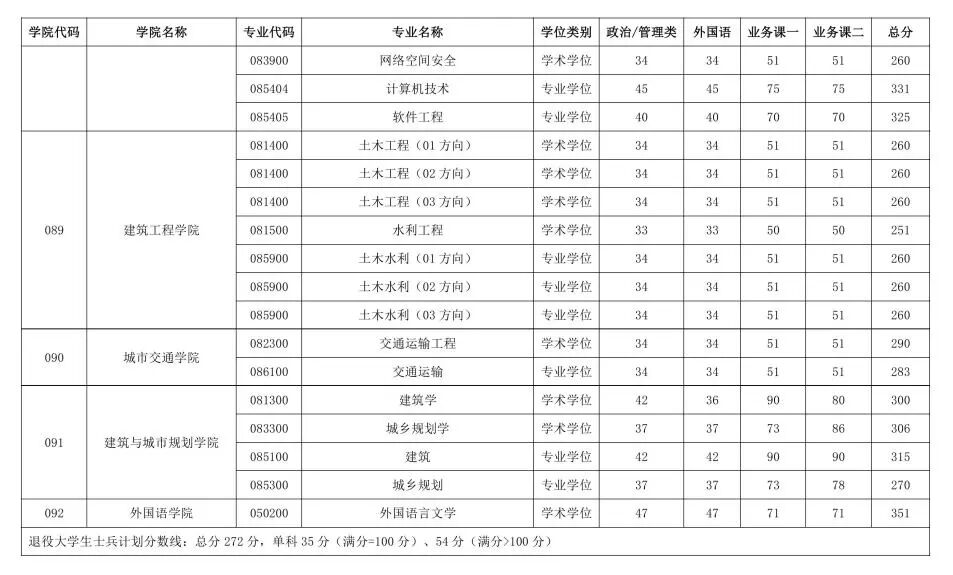 北京工业大学2026考研分数线一览表（含2025年复试线）