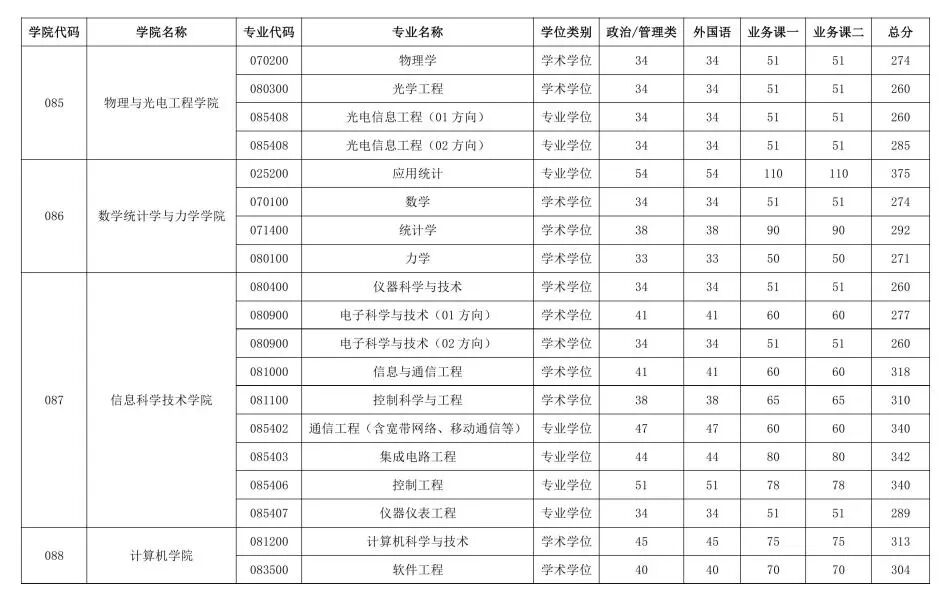 北京工业大学2026考研分数线一览表（含2025年复试线）