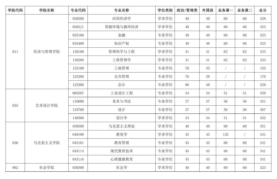 北京工业大学2026考研分数线一览表（含2025年复试线）