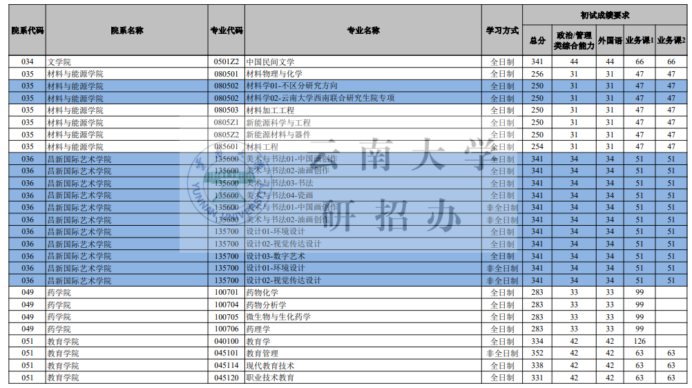 云南大学2026考研分数线一览表(含2025年复试线)