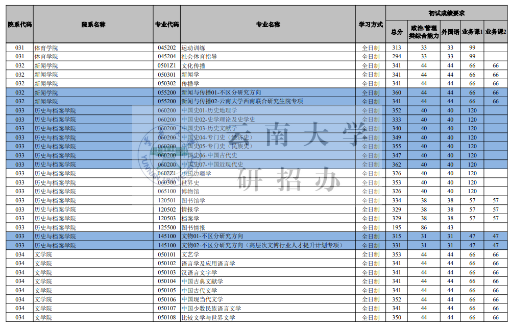 云南大学2026考研分数线一览表(含2025年复试线)