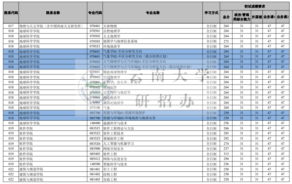 云南大学2026考研分数线一览表(含2025年复试线)