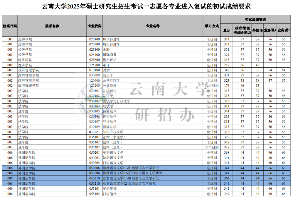 云南大学2026考研分数线一览表(含2025年复试线)