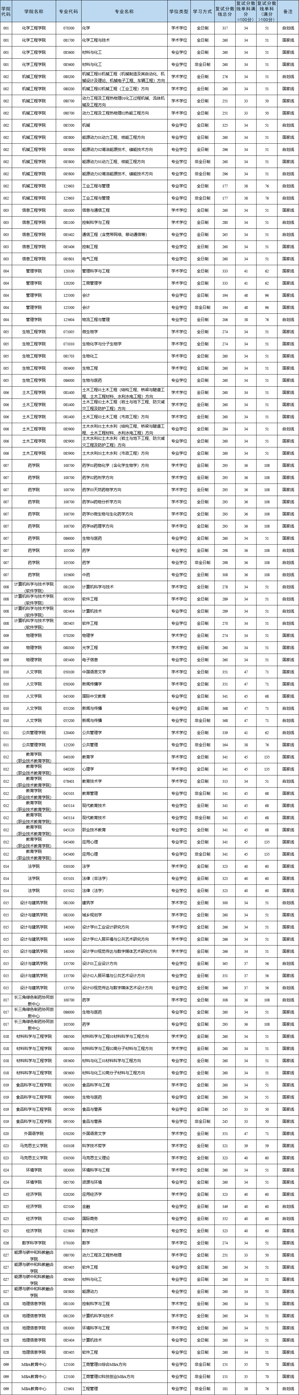 浙江工业大学2026考研分数线一览表(含2025年复试线)