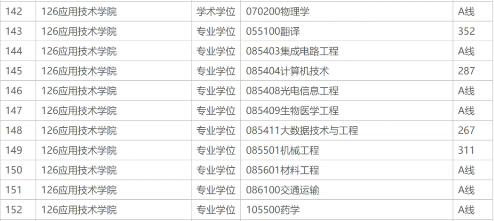 深圳技术大学2026考研分数线一览表（含2025年复试线）