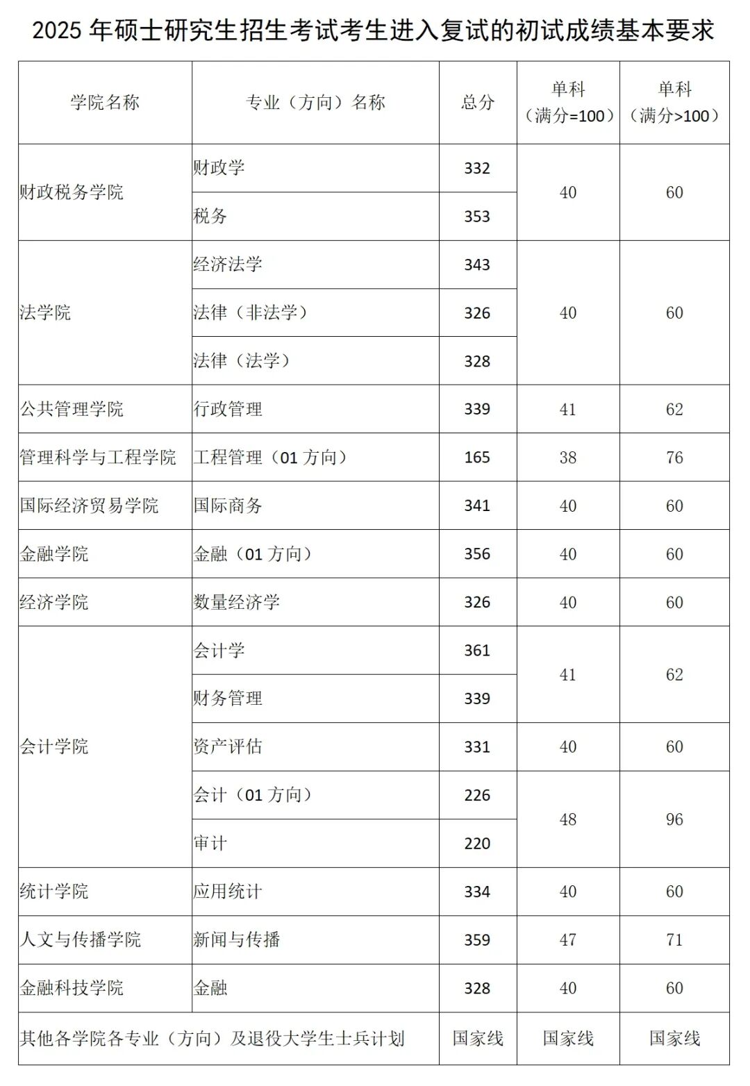 东北财经大学2026考研分数线一览表(含2025年复试线)