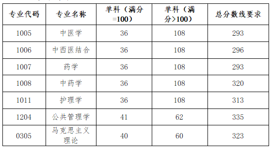 北京中医药大学2026考研分数线一览表（含2025年复试线）