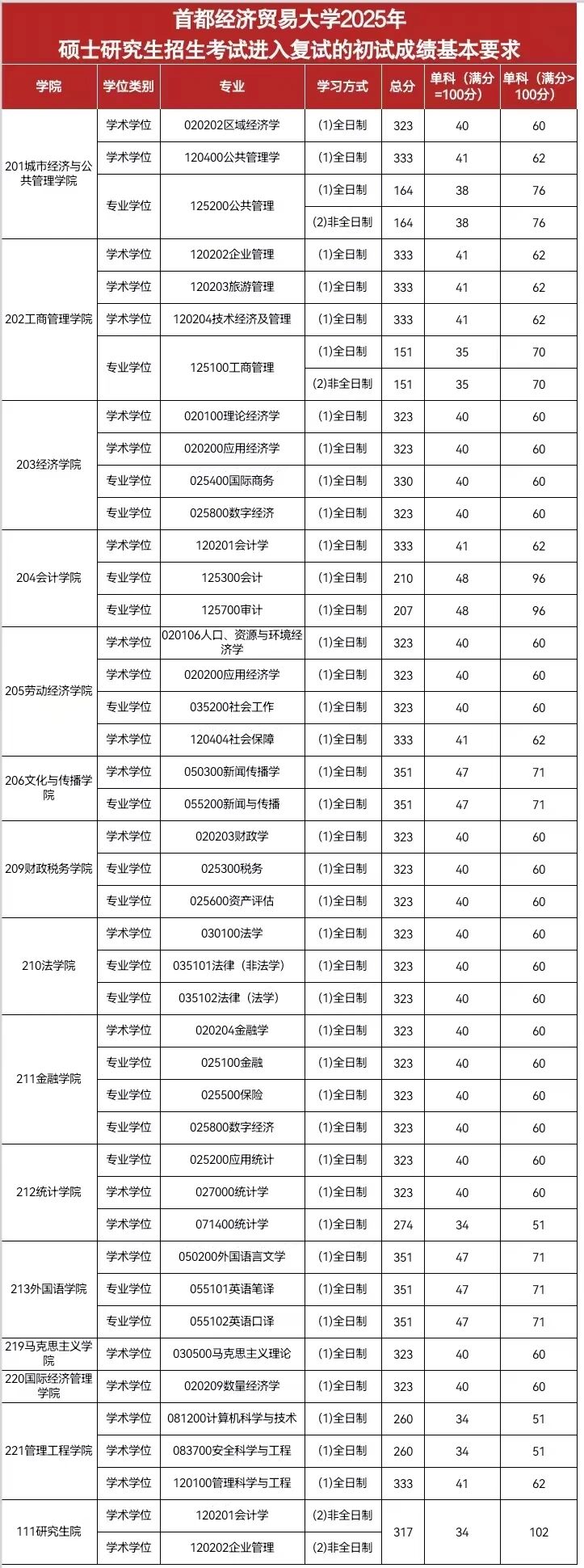 首都经济贸易大学2026考研分数线一览表(含2025年复试线)