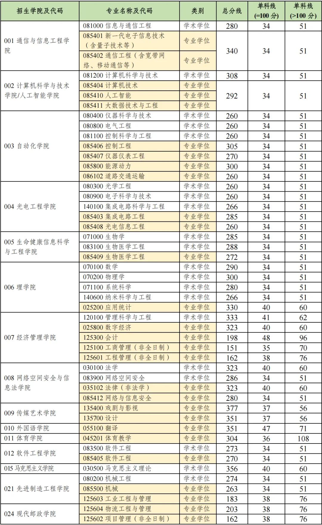 重庆邮电大学2026考研分数线一览表(含2025年复试线)